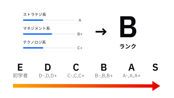学習ランクの可視化