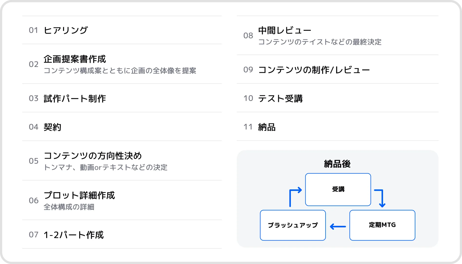 制作フロー:01 ヒアリング、02 企画提案書作成(コンテンツ構成案とともに企画の全体像を提案)、03 試作パート制作、04 契約、05 コンテンツの方向性決め(トンマナ、動画orテキストなどの決定)、06 プロット詳細作成(全体構成の詳細)、07 1-2パート作成、08 中間レビュー(コンテンツのテイストなどの最終決定)、09 コンテンツの制作/レビュー、10 テスト受講、11 納品。納品後は、受講・定期MTG・ブラッシュアップのサイクルを回します。